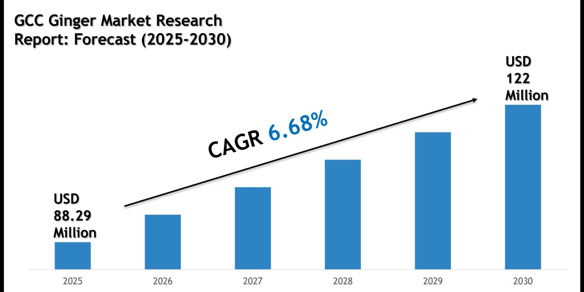 GCC Ginger Market Growth Trends, Volume Insights and Outlook 2030